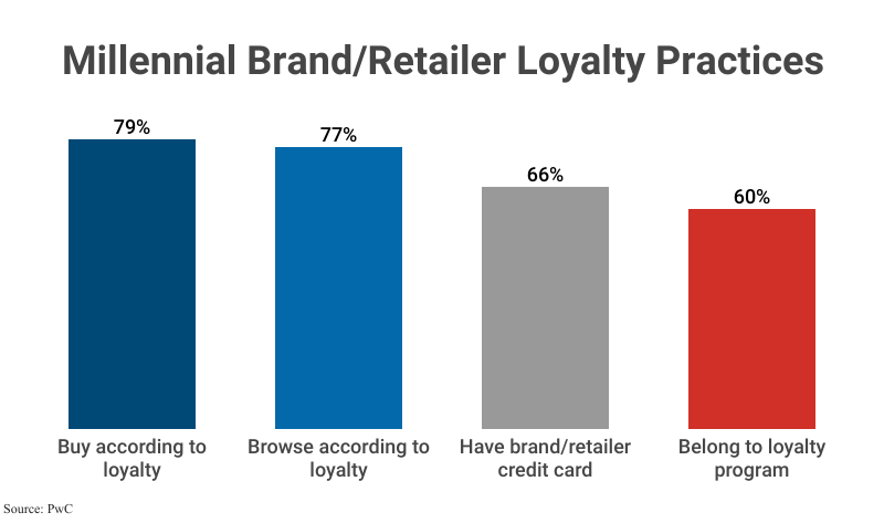 Grouped Bar Graph: Millennial Brand/Retailer Loyalty Practices; buy according to loyalty (79%), browse according to loyalty (77%), have brand/retailer credit card (66%), belong to loyalty program (60%) according to PwC