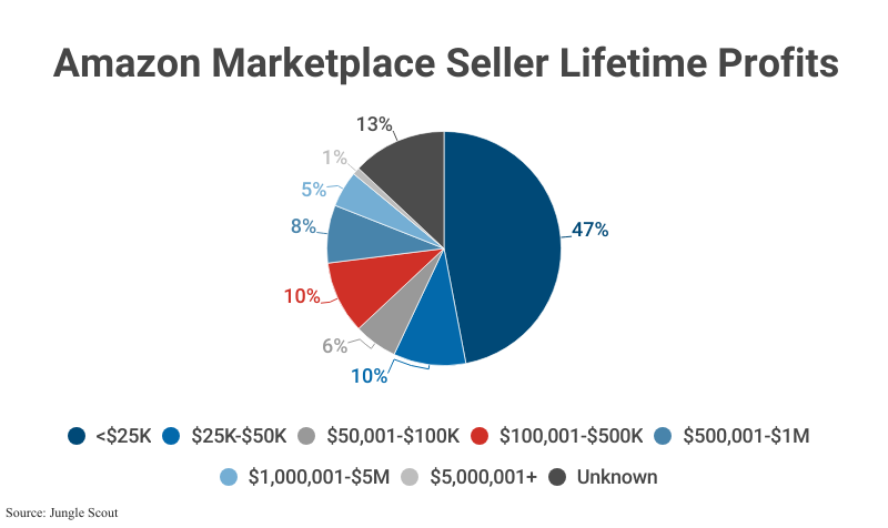 Pie Chart: Amazon Marketplace Seller Lifetime Profits according to Jungle Scout