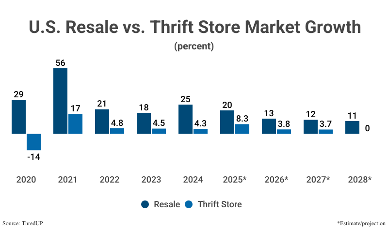 Grouped Bar Graph: U.S. Resale vs. Thrift Store Market Growth by percentage including resale and thrift store markets from 2020 (29 resale growth and -14 thrift store growth) to 2024 (25 resale and 4.3 thrift) according to ThredUP with projections to 2028 (11 and 0, respectively)