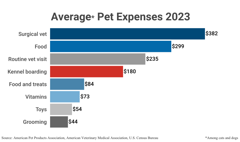 Bar Graph: Average Pet Expenses 2023 among cats and dogs according to the American Pet Products Association, American Veterinary Medical Association, and the U.S. Census Bureau
