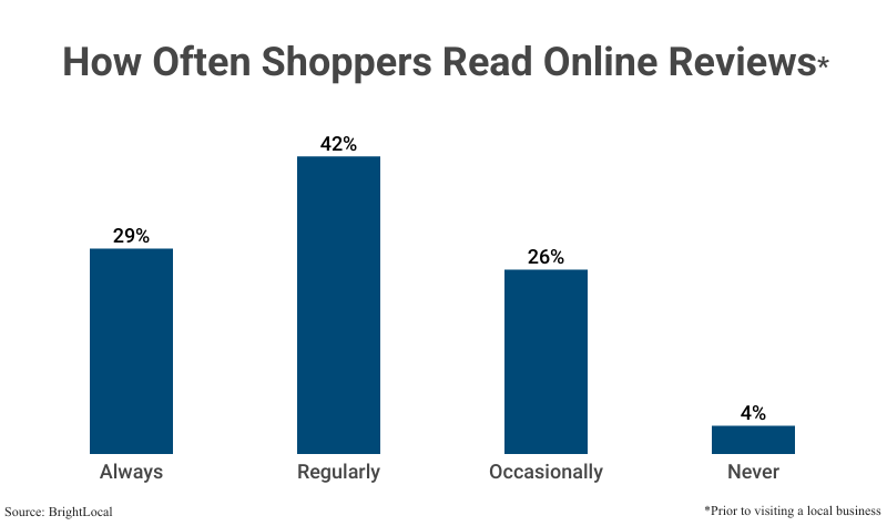 Grouped Bar Graph: How Often Shoppers Read Online Reviews, including always (29%), regularly (44%), occasionally (26%), and never (4%) according to BrightLocal
