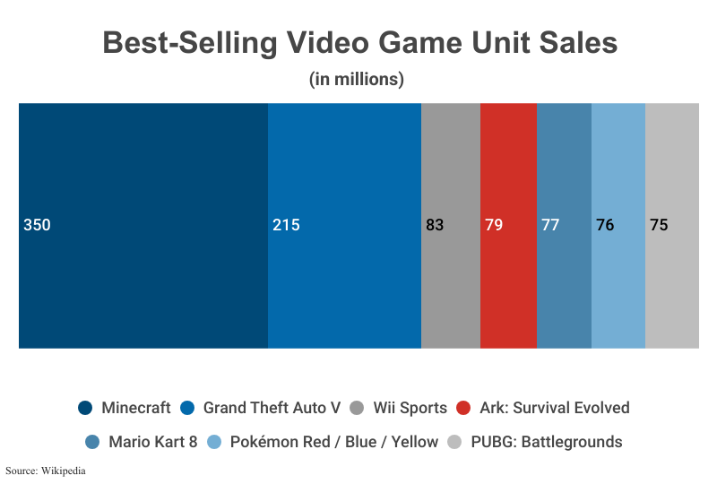 100% Bar Race: Best-Selling Video Game by Unit Sales in Millions including Minecraft (350) according to Wikipedia