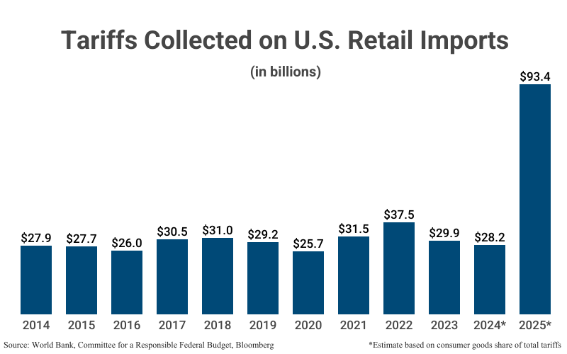 Bar Graph: Tariffs Collected on U.S. Retail Imports in billions from 2014 ($27.9) to 2025 ($93.4) according to World Bank and Committee for a Responsible Federal Budget