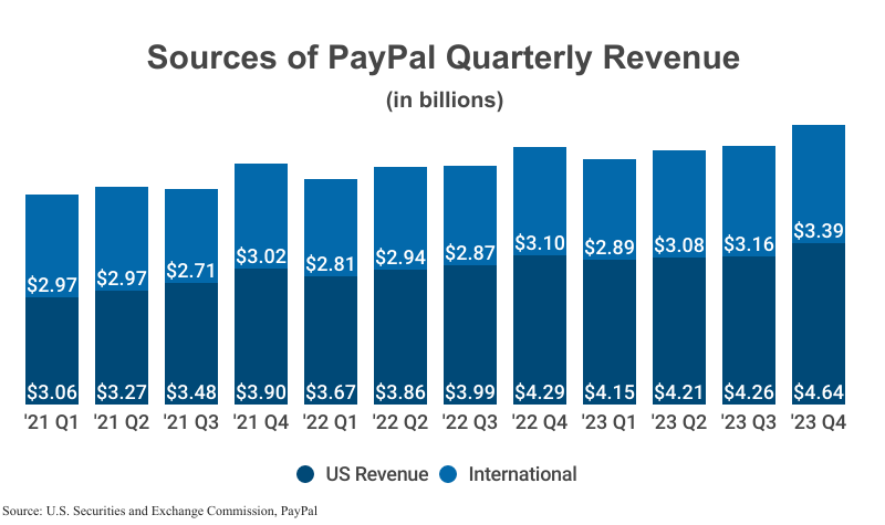 Stacked Bar Graph: Sources of PayPal Quarterly Revenue in billions including U.S. and international revenue from 2021 Q1 ($3.06 U.S., $2.97 international) to 2023 Q4 ($4.64 U.S., $3.39 international) according to SEC filings