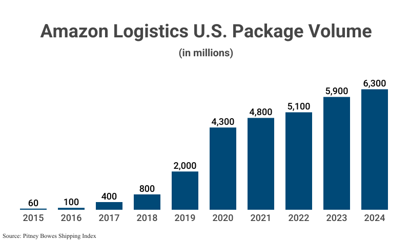 Bar Graph: Amazon Logistics U.S. Package Volume in millions from 2015 (60) to 2024 (6,300) according to Pitney Bowes' Shipping Index