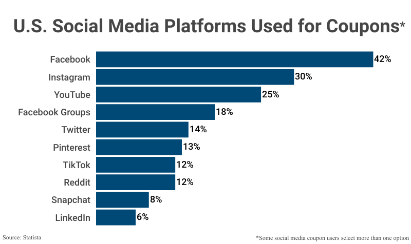 Bar Graph: U.S. Social Media Platforms Used for Coupons according to Statista