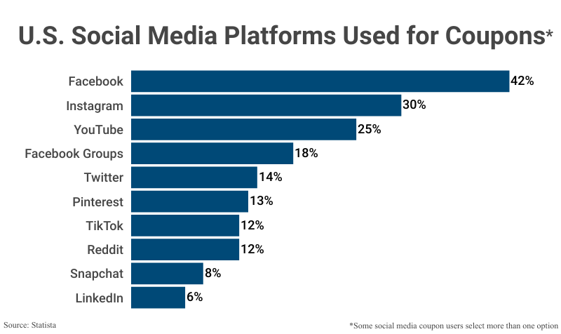 Where Americans Most Use Deals and Coupons