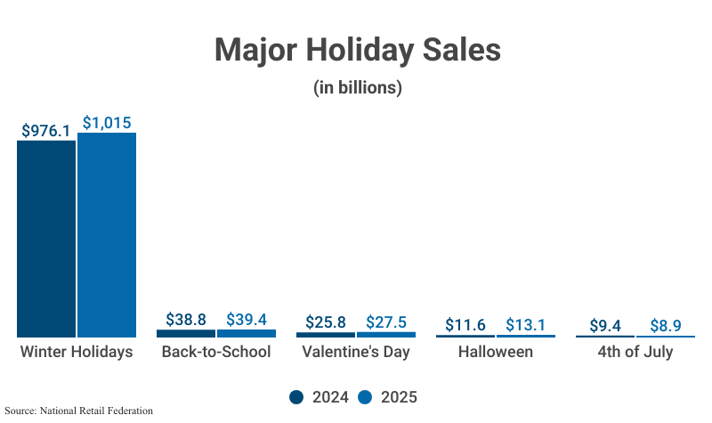 Grouped Bar Graph: Major Holiday Sales in billions from 2024 & 2025 according to National Retail Federation