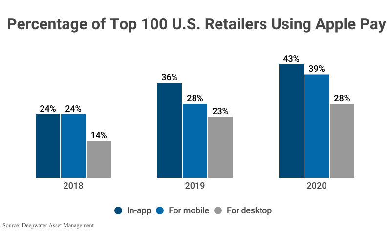Percentage of Top 100 U.S. Retailers Using Apple Pay in-app, on a for mobile website or a for desktop from 2018, 2019, and 2020 according to Deepwater Asset Management