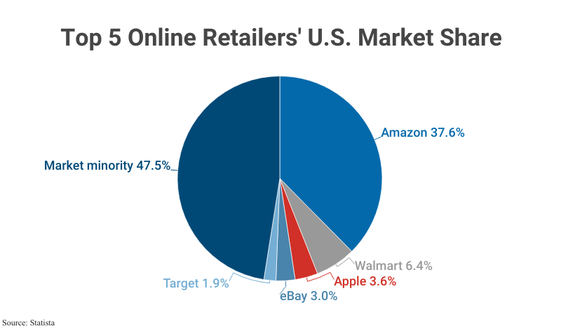 Pie Chart: Top 5 Online Retailers' U.S. Market Share according to Statista