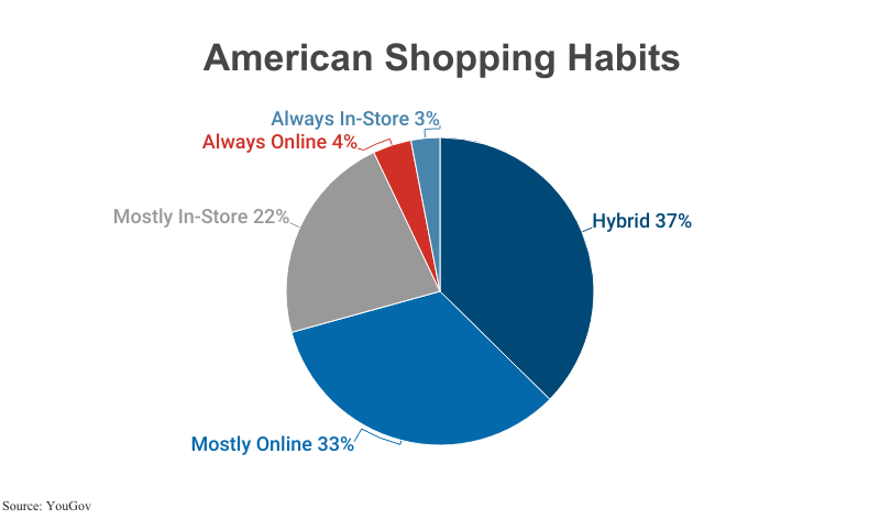 Pie Chart: Average American Shopping Habits, according to YouGov