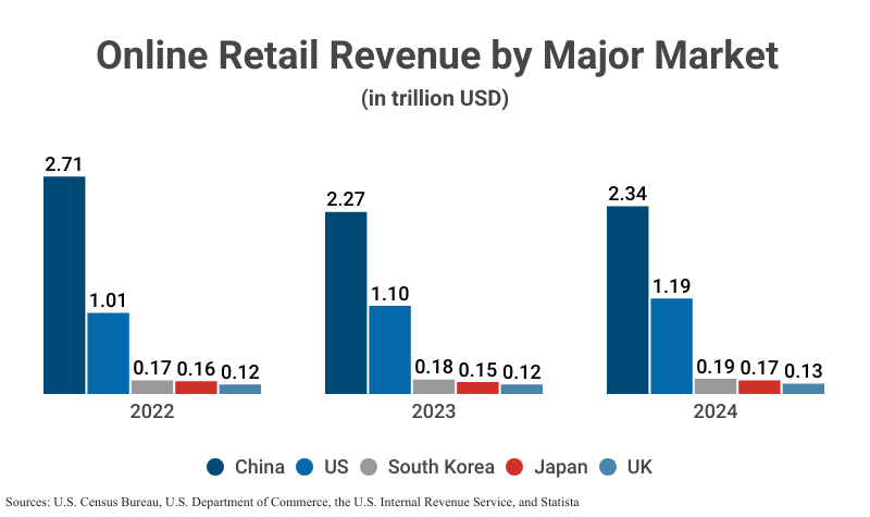 Grouped Bar Graph: Online Retail Revenue by Major Market in trillion USD from he years 2022, 2023, and 2024 and the countries China, US, South Korea, Japan and the UK according to the U.S. Census Bureau, U.S. Department of Commerce, U.S. Internal Revenue Service, and Statsita