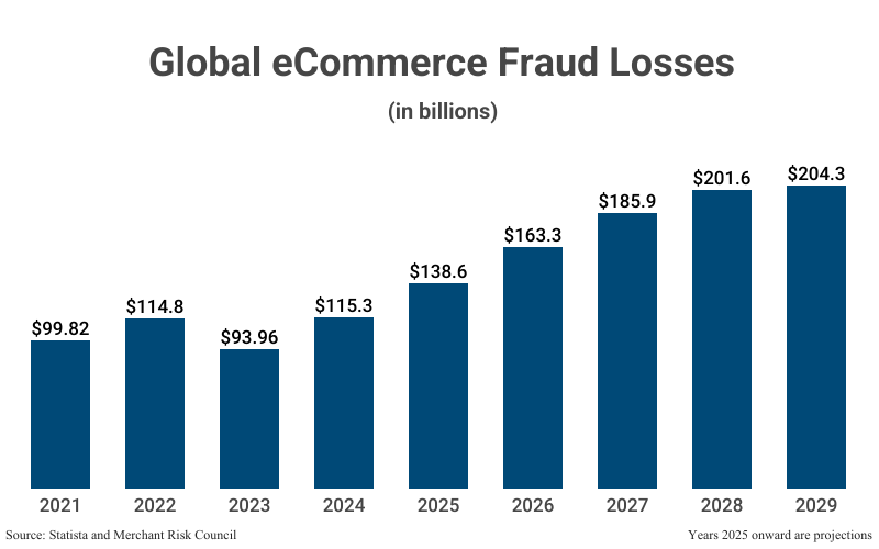 Bar Graph: Global eCommerce Fraud Losses in billions from 2021 ($99.82) to 2024 ($115.3) with projections to 2029 ($204.3) according to Statista and Merchant Risk Council