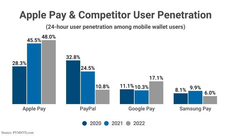 Grouped Bar Graph: Apple Pay & Competitor User Penetration, 24-hour user penetration among mobile wallet users, from 2020 to 2022, including Apple Pay, PayPal, Google Pay, and Samsung Pay according to PYMNTS.com