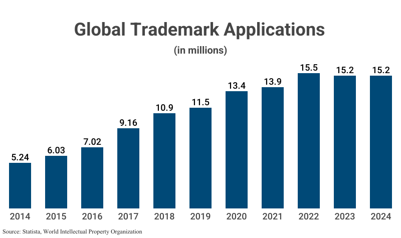 Bar Graph: Global Trademark Applications in millions from 2014 (5.24) to 2024 (15.2), according to Statista & World Intellectual Property Organization