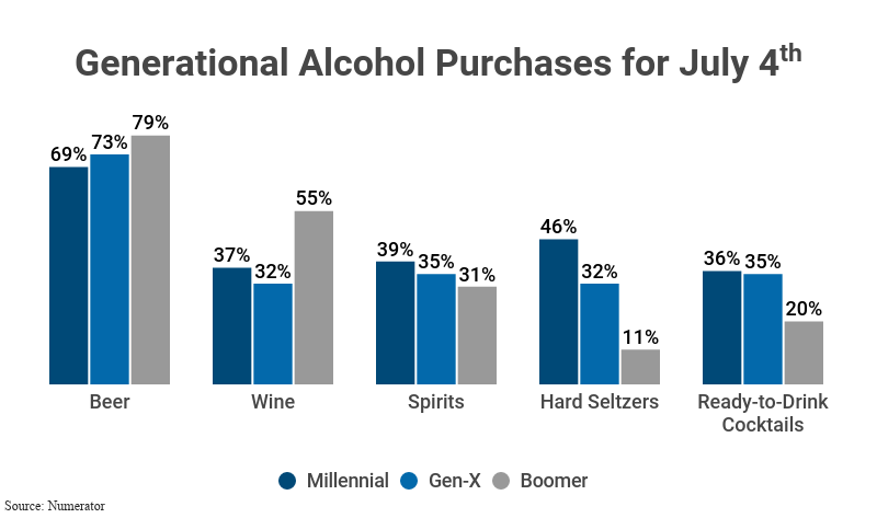 Grouped Bar Graph: Generational Alcohol Purchases for July 4th, including Beer (69% of alcohol-consuming Millennials, 73% of Gen-X, and 79% of Boomers), Wine (37% Millennial, 32% Gen-X, and 55% Boomer), spirits (39% Millennial, 35% Gen-X, and 31% Boomer), hard seltzers (46% Millennial, 32% Gen-X, and 11% Boomer), and ready-to-drink cocktails (36%, 35%, and 20%), according to Numerator