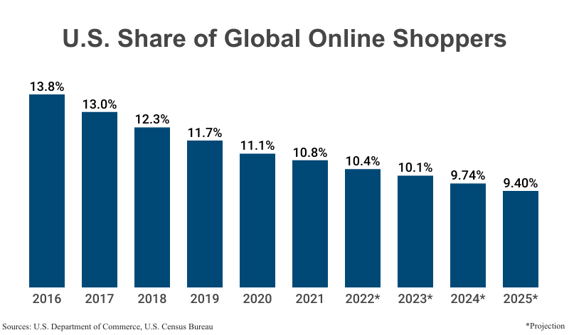 Bar Graph: U.S. Share of Global Online Shoppers from 2016 (13.8%) to 2021 (10.8%) according to the U.S. Department of Commerce and the Census Bureau with estimates and projections to 2025 (9.40%)
