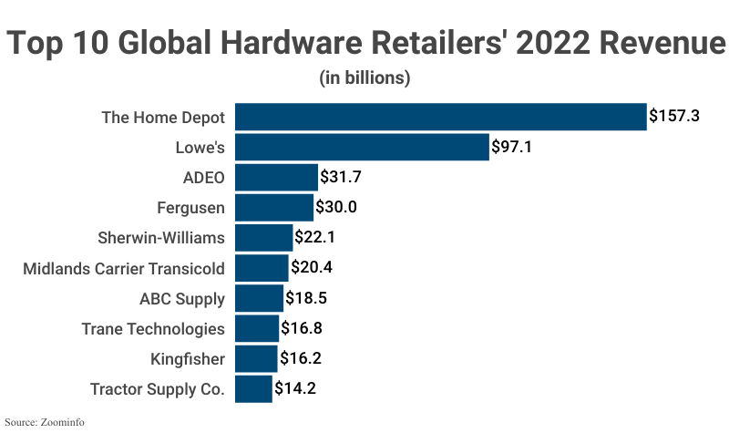 Bar Graph: Top 10 Global Hardware Retailers' 2022 Revenue according to Zoominfo'