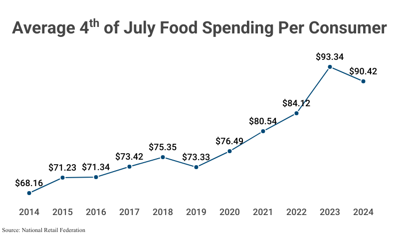 Line Graph: Average 4th of July Food Spending Per Consumer, from the years 2014 ($68.16), 2015 ($71.23), 2016 ($71.34), 2017 ($73.42), 2018 ($75.35), 2019 ($73.33), 2020 ($76.49), 2021 ($80.54), 2022 ($84.12), 2023 ($93.34), and 2024 ($90.42), according to the National Retail Federation
