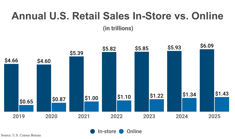 Grouped Bar Graph: Annual U.S. Retail Sales In-Store vs. Online in trillions from 2019 to 2025 ($6.09/$1.43) according to the U.S. Census Bureau
