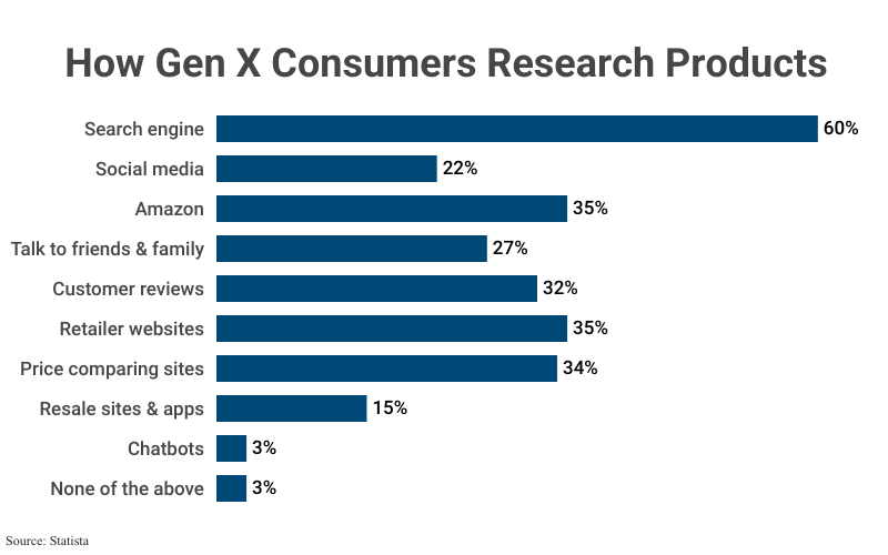 Stacked Bar Graph: How Gen X Consumers Research Products, including Search engine (60%), Social media (22%), Amazon (35%), Talk to friends & family (27%), Customer reviews (32%), Retailer websites (35%), Price comparing sites (34%), Resale sites & apps (15%), Chatbots (3%), and None of the above (3%), according to Statista