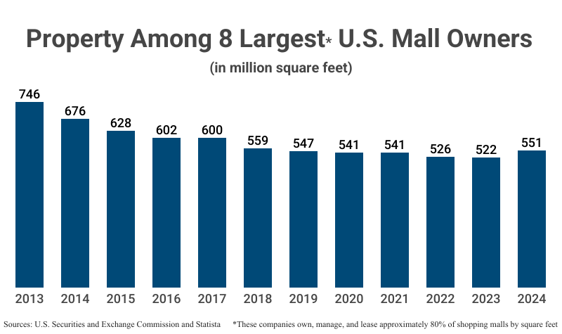 Bar Graph: Property Among 8 Largest U.S. Mall Owners in million square feet among companies that own, manage, and lease approximately 80% of shopping malls by square feet from 2013 (746) to 2024 (551) according to U.S. Securities and Exchange Commission and Statista