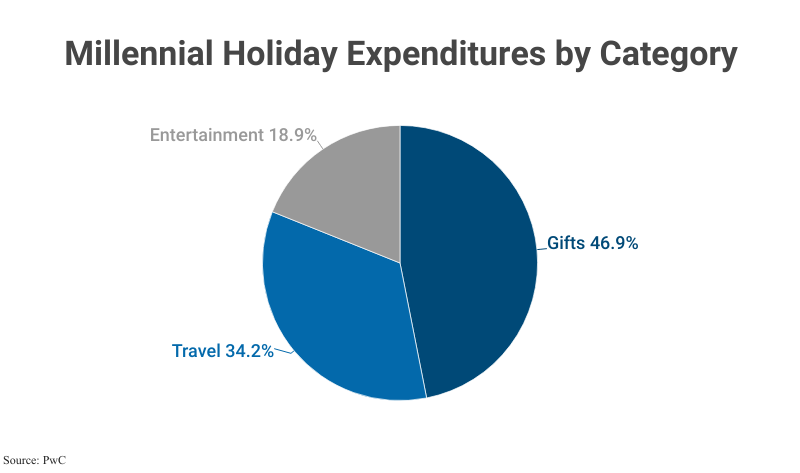 Pie Chart: Millennial Holiday Expenditures by Category including Gifts (46.9%), Travel (34.2%), and Entertainment (18.9%) according to PwC