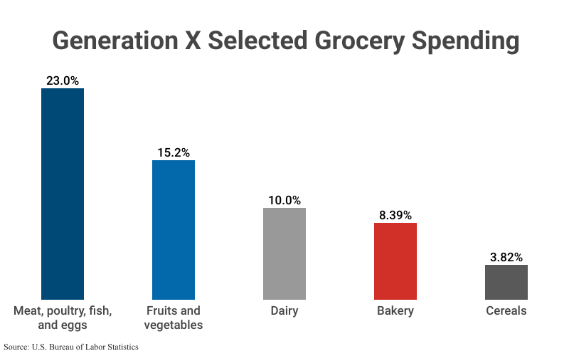 Bar Graph: Generation X Selected Grocery Spending according to U.S. Bureau of Labor Statistics