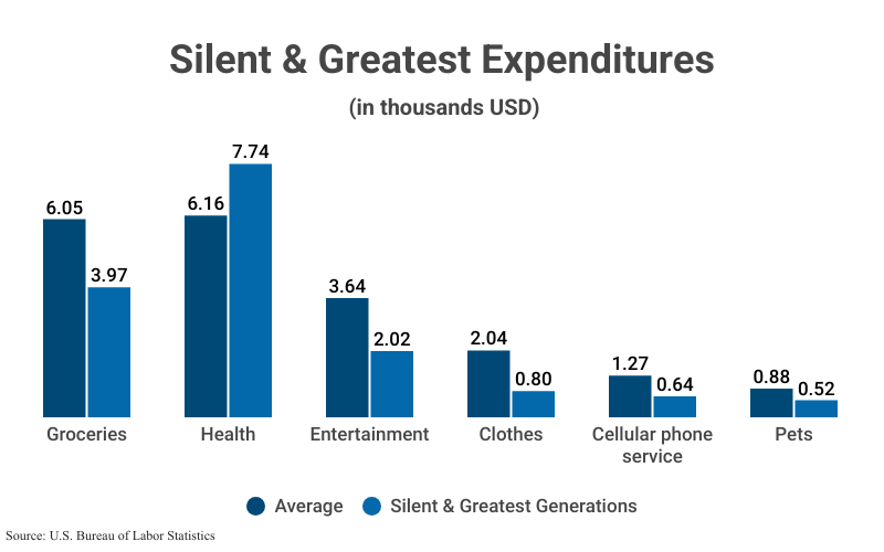 Grouped Bar Graph: Silent & Greatest Expenditures (in thousands USD), including Groceries ($6,050 Average for all generations, $,970 Silent & Greatest Generations), Health (6.16 Average, 7.74 Silent & Greatest), Entertainment (3.64, 2.02), Clothes (2.04, 0.80), Cellular phone service (1.27, 0.64), and Pets (0.88, 0.52), according to the U.S. Bureau of Labor Statistics