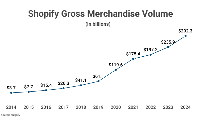 Line Graph: Shopify Gross Merchandise Volume in billions from 2014 ($3.7) to 2024 ($292.3) according to Shopify