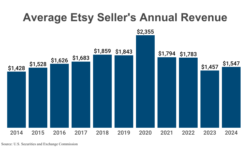 Bar Graph: Average Etsy Sellers' Annual Revenue from 2014 ($1,428) to 2024 ($1,547) according to SEC Form 10-K