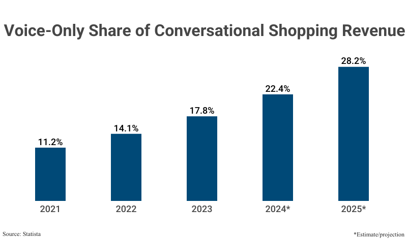 Bar Graph: Voice-Only Share of Conversational Shopping Revenue from 2021 (11.2%) to 2023 (17.8%) with projections to 2025 (28.2%) according to Statista