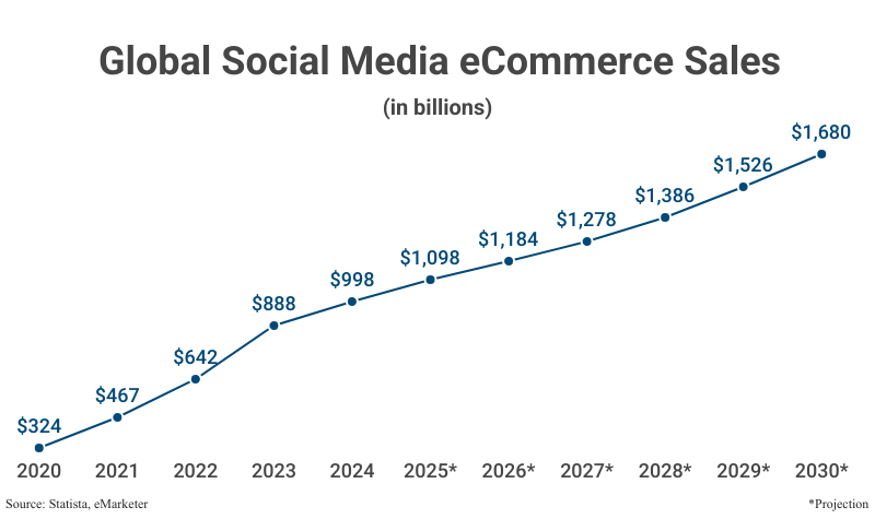 Line Graph: Global Social Media eCommerce Sales in billions from 2020 ($324) to 2024 ($998) with projections to 2030 ($1,680) according to Statista & eMarketer