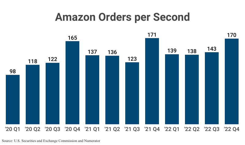 Bar Graph: Amazon Orders pet Second from 2020 Q1 (98) to 2022 Q4 (170) according to Amazon filings with the U.S. Securities and Exchange Commission and Numerator