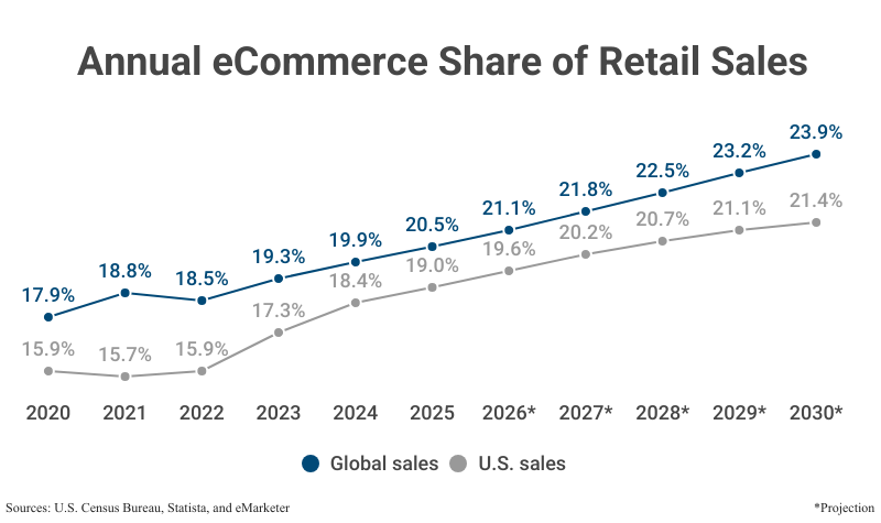 Line Graph: Annual eCommerce Share of Retail Sales, global and domestic, from 2020 to 2025 with projections to 2030 according to the U.S. Census Bureau, Statista, and eMarketer
