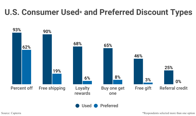 Grouped Bar Graph: U.S. Consumer Used and Preferred Discount Types including the percentage that use the type and the percentage that perfer the type (such as percent off, free shipping, etc.) according to Capterra