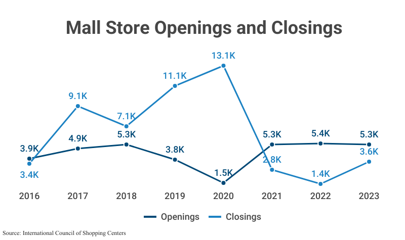 Stacked Line Graph: Mall Store Openings and Closings from 2016 (3,900 openings, 3,400 closings) to 2023 (5,300 openings, 3,600 closings) according to the International Council of Shopping Centers
