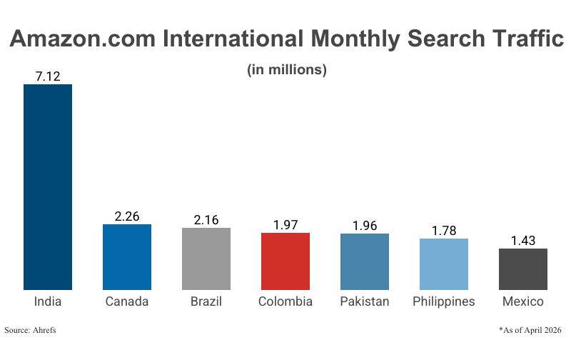 Bar Graph: Amazon.com International Monthly Search Traffic in millions from the Top 7 countries (outside the U.S.) according to Ahrefs 