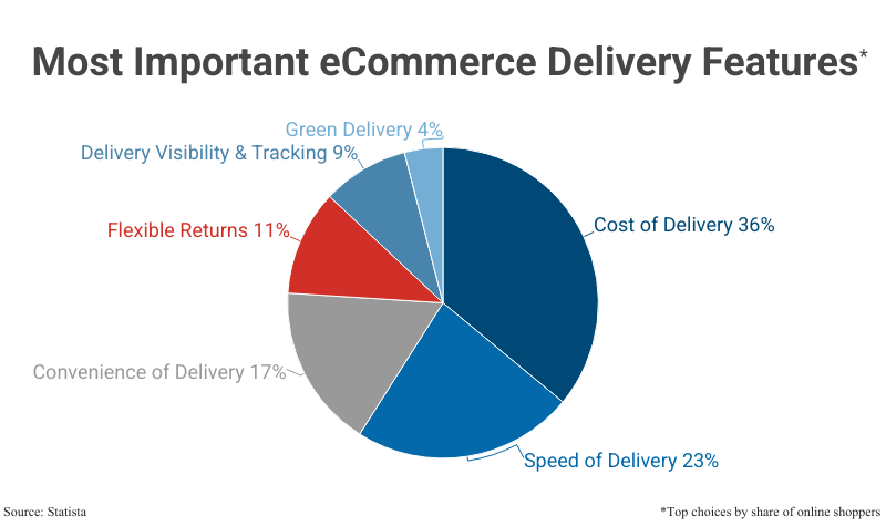 Pie Chart: Most Important eCommerce Delivery Features (top choices by share of online shoppers) including Cost of Delivery (36%) and Speed of Delivery (23%) according to Statista