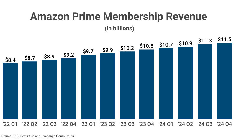 Bar Graph: Amazon Prime Membership Revenue in billions from 2022 Q1 ($8.4) to 2024 Q4 ($11.5) according to U.S. Securities and Exchange Commission (SEC)