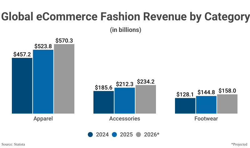 Grouped Bar Graph: Global eCommerce Fashion Revenue by Category in billions including Apparel, Accessories, & Footwear from 2024 and 2025 with projections for 2026 according to Statista