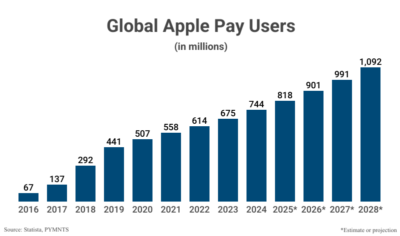 Bar Graph: Global Apple Pay Users in millions from 2016 (67) to 2024 (744) according to Statista and PYMNTS with estimates to 2028 (1,092)