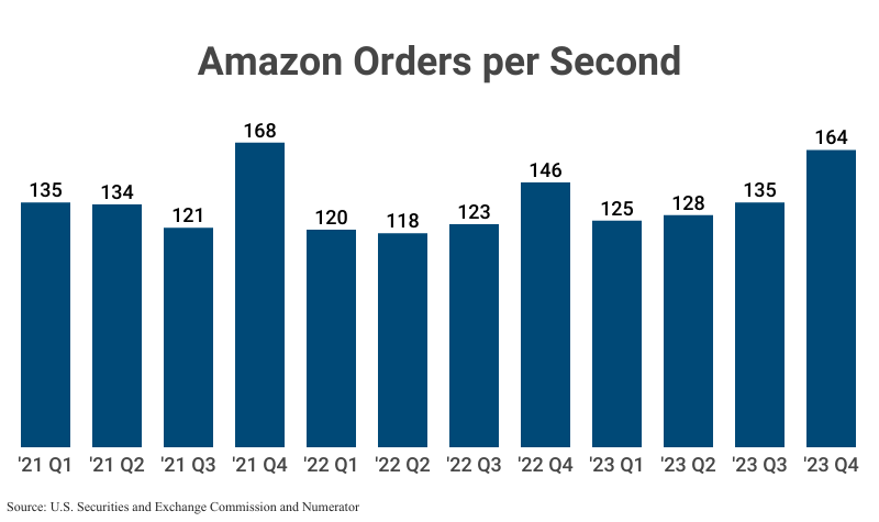 Bar Graph: Amazon Orders per Second from 2021 Q1 (135) to 2023 Q4 (164) according to Amazon filings with the U.S. Securities and Exchange Commission and Numerator