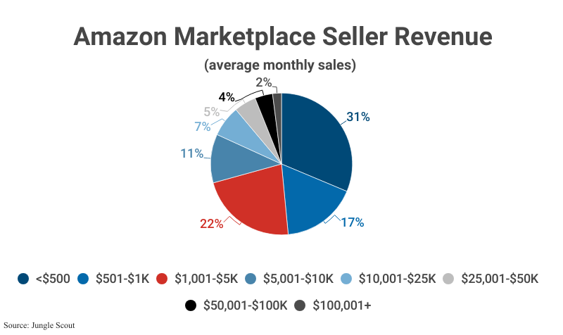 Pie Chart: Amazon Marketplace Seller Revenue monthly average according to Jungle Scout