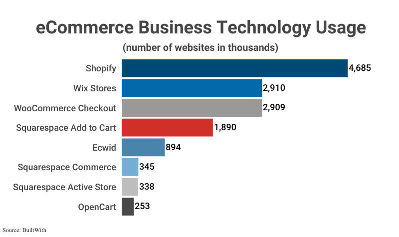 Bar Graph: eCommerce Business Technology Usage in number of websites in thousands according to BuiltWith