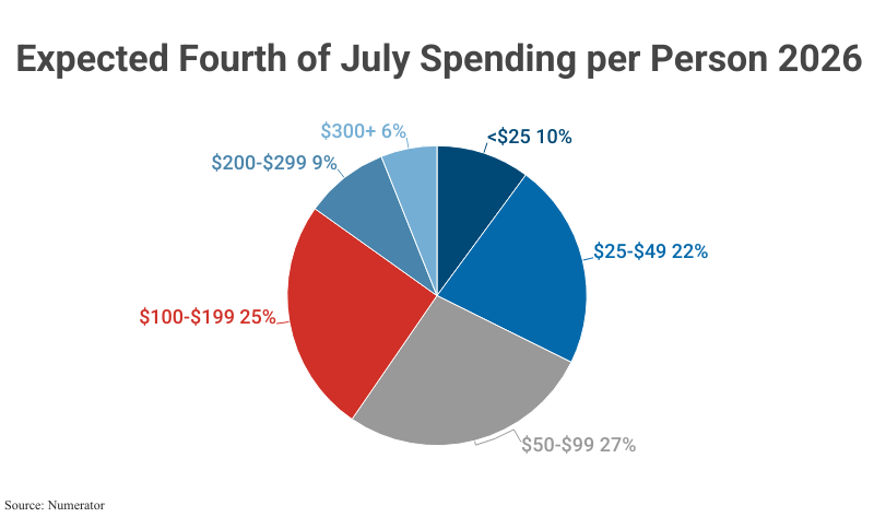 Pie Chart: Expected Fourth of July Spending per Person 2026, including <$25 (10%), $25-$49 (22%), $50-$99 (27%), $100-$199 (25%), $200-$299 (9%), $300+ (6%), according to Numerator