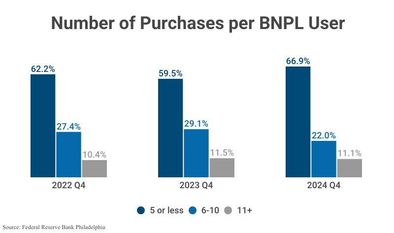 Grouped Bar Graph: Number of Purchases per BNPL User from 2022 Q4 to 2024 Q4 according to the Federal Reserve Bank of Philadelphia 