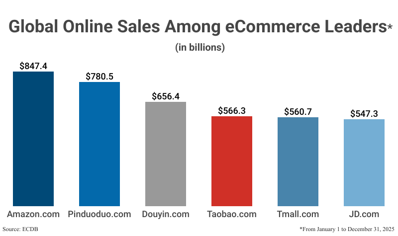Bar Graph: Global Online Sales Among eCommerce Leaders from January 1 to December 31 2025 according to ecommerceB