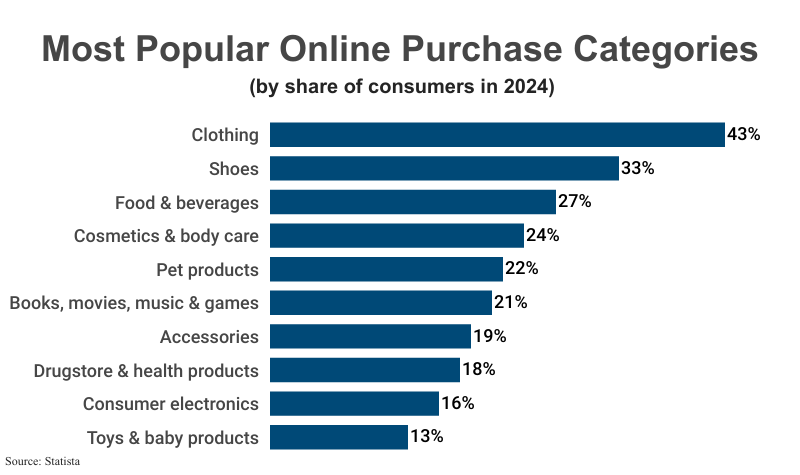 Stacked Bar Graph: Most Popular Online Purchase Categories by share of consumers in 2024 according to Statista