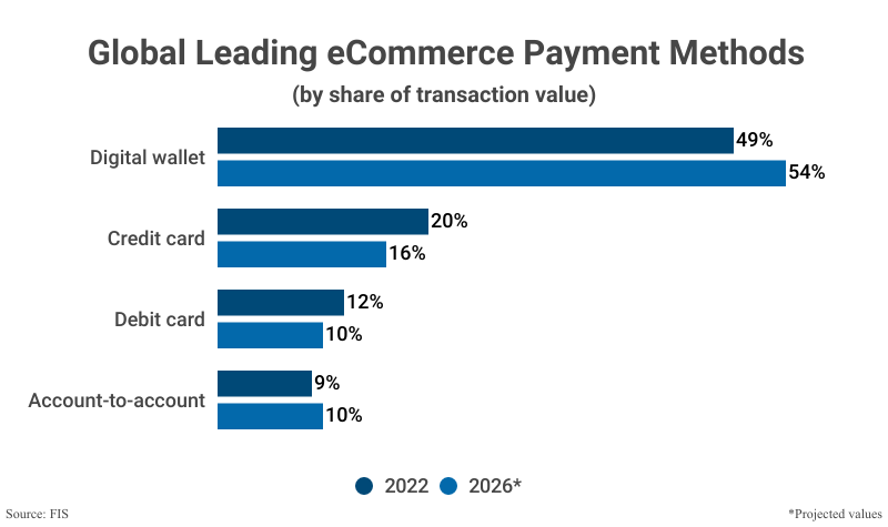 Grouped Bar Graph: Global Leading eCommerce Payment Methods from 2022 and projections fro 2026 according to FIS